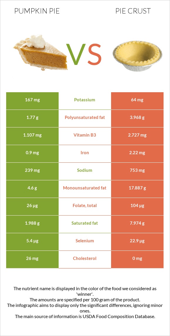 Pumpkin pie vs Pie crust infographic