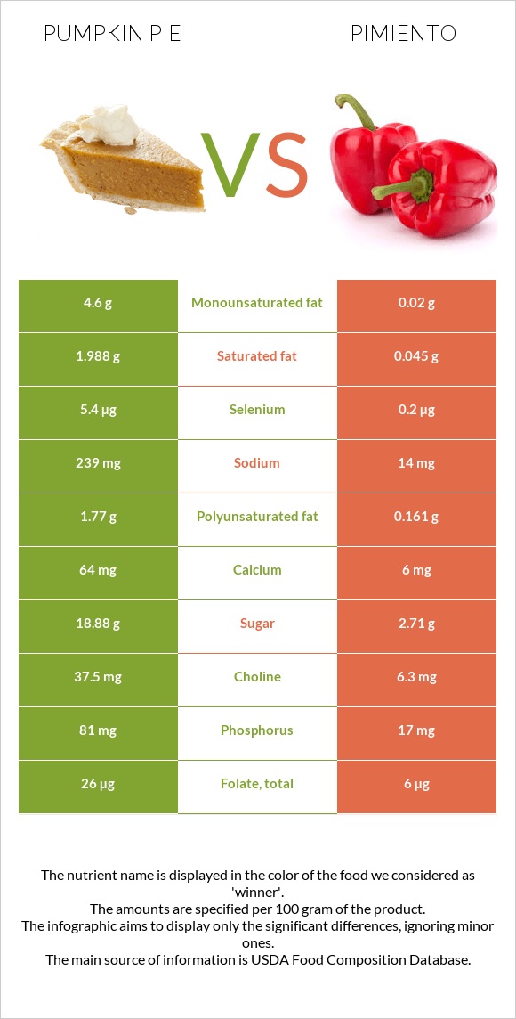 Pumpkin pie vs Pimiento infographic