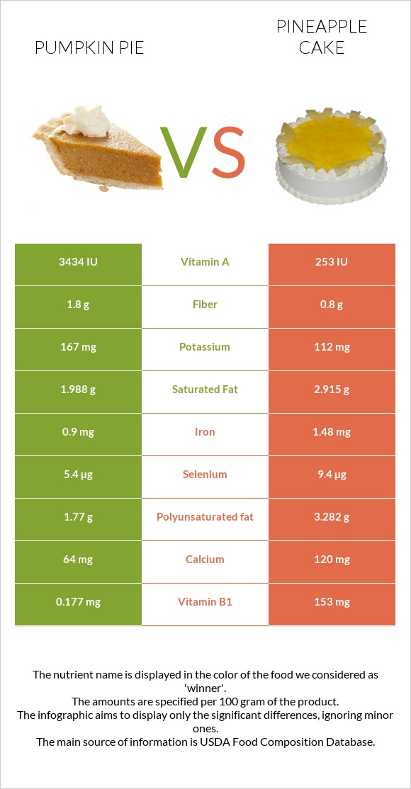 Pumpkin pie vs Pineapple cake infographic