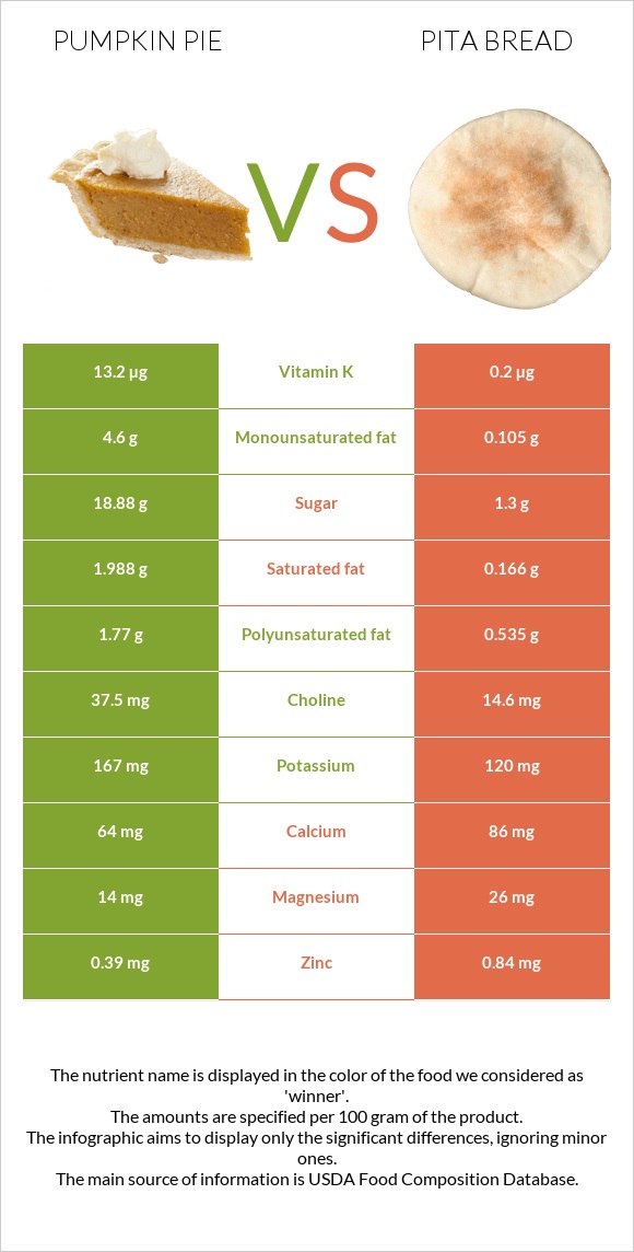 Pumpkin pie vs Pita bread infographic