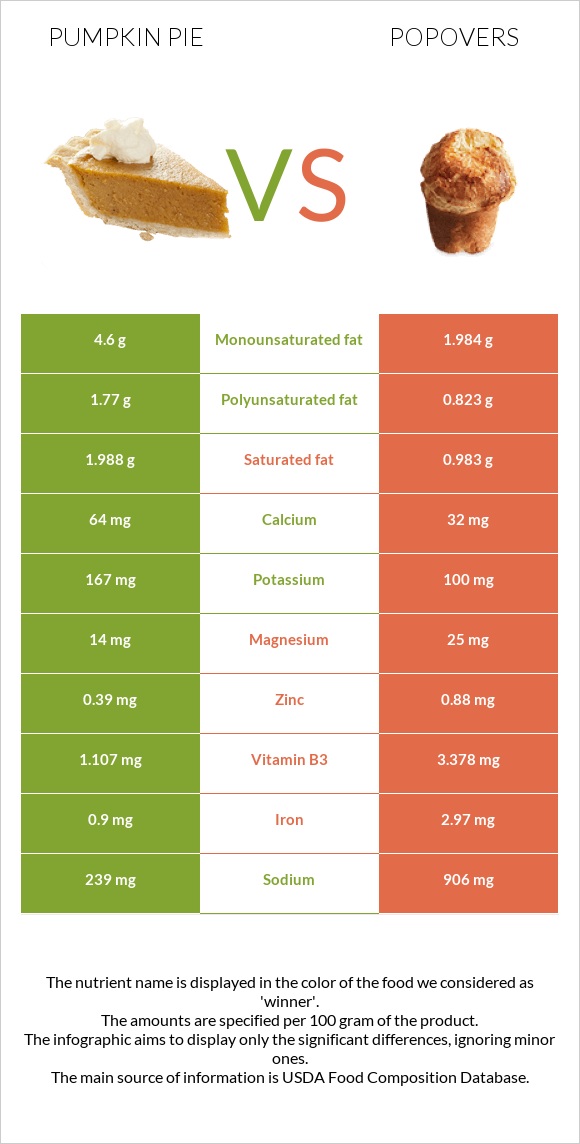 Դդումով կարկանդակ vs Popovers infographic