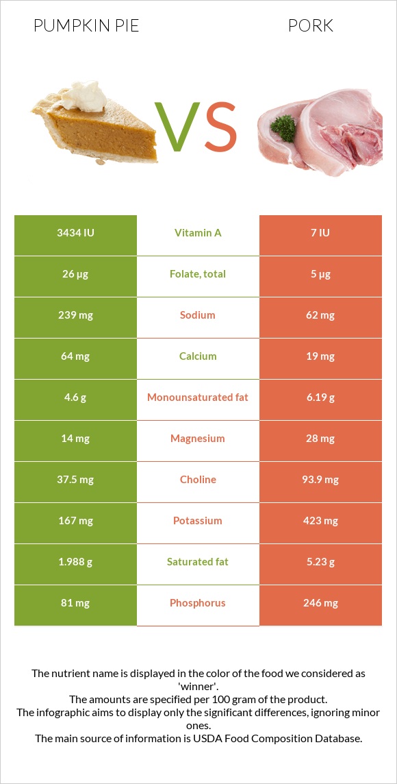 Դդումով կարկանդակ vs Խոզ infographic