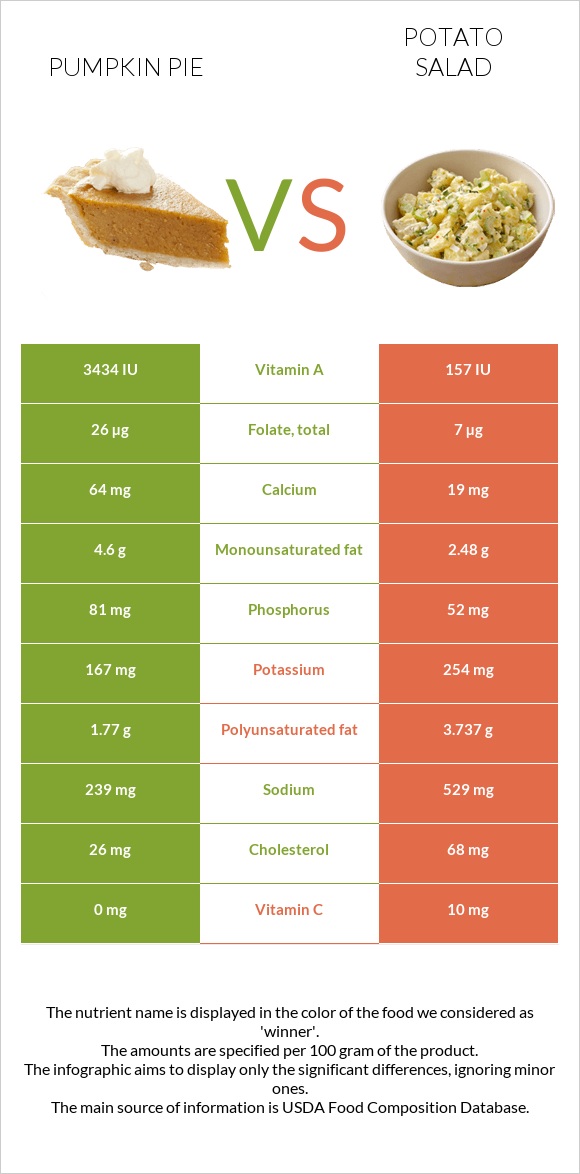 Pumpkin pie vs Potato salad infographic