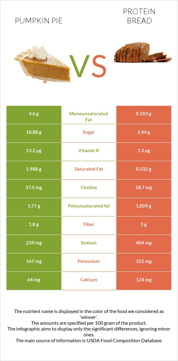 Դդումով կարկանդակ vs Protein bread infographic