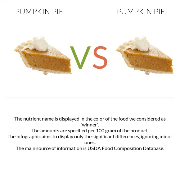 Pumpkin pie vs Pumpkin pie infographic