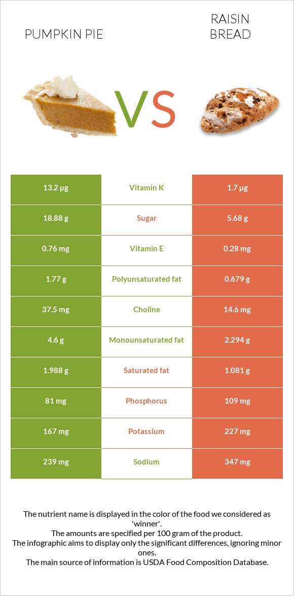 Դդումով կարկանդակ vs Raisin bread infographic