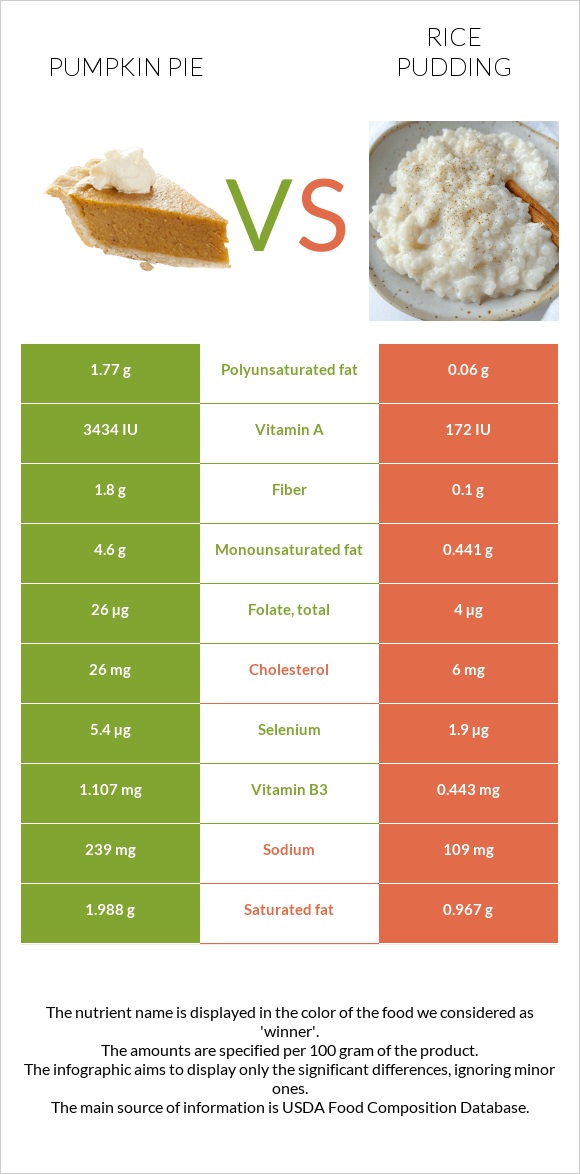 Pumpkin pie vs Rice pudding infographic