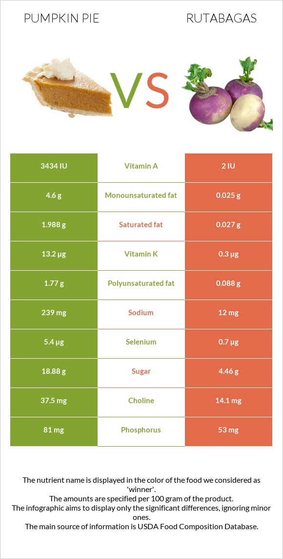 Pumpkin pie vs Rutabagas infographic
