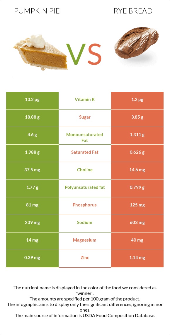 Pumpkin pie vs Rye bread infographic