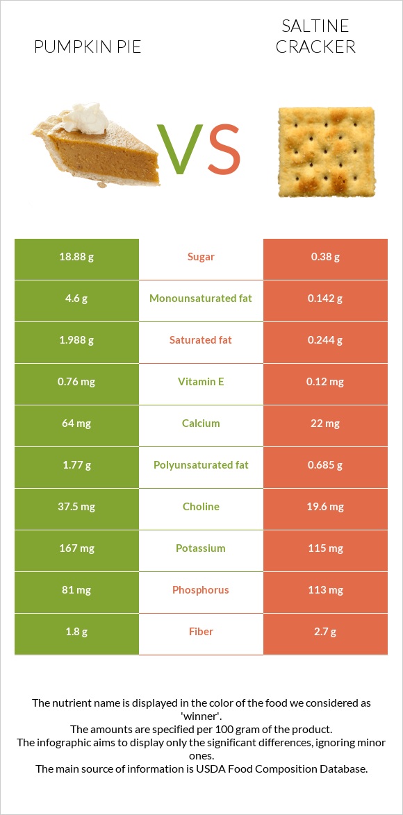 Pumpkin pie vs Saltine cracker infographic