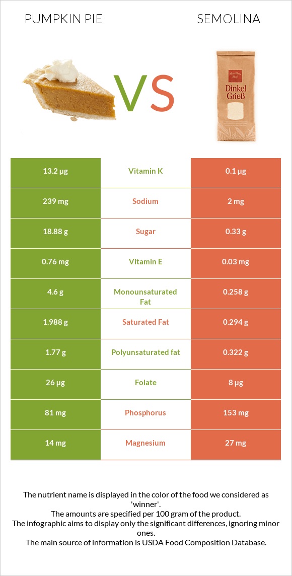 Pumpkin pie vs Semolina infographic