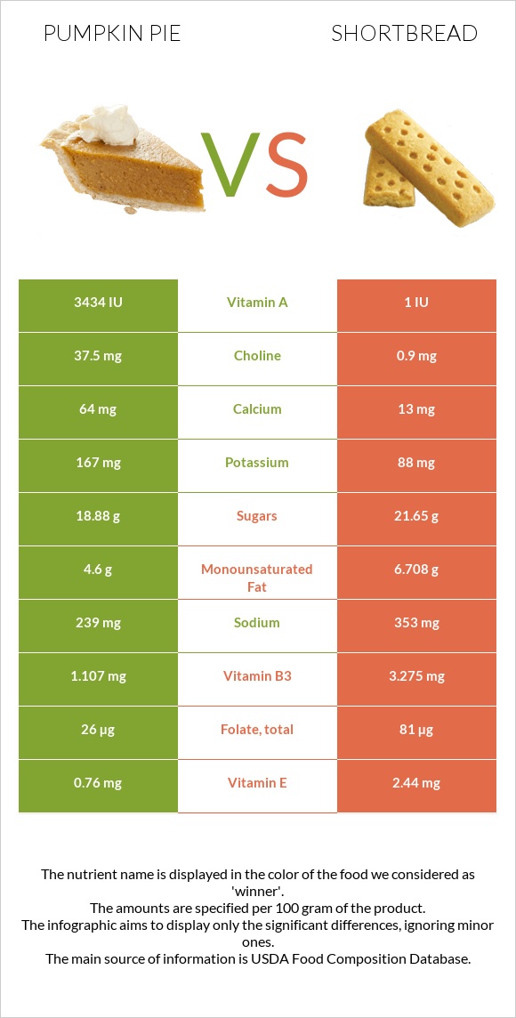 Pumpkin pie vs Shortbread infographic