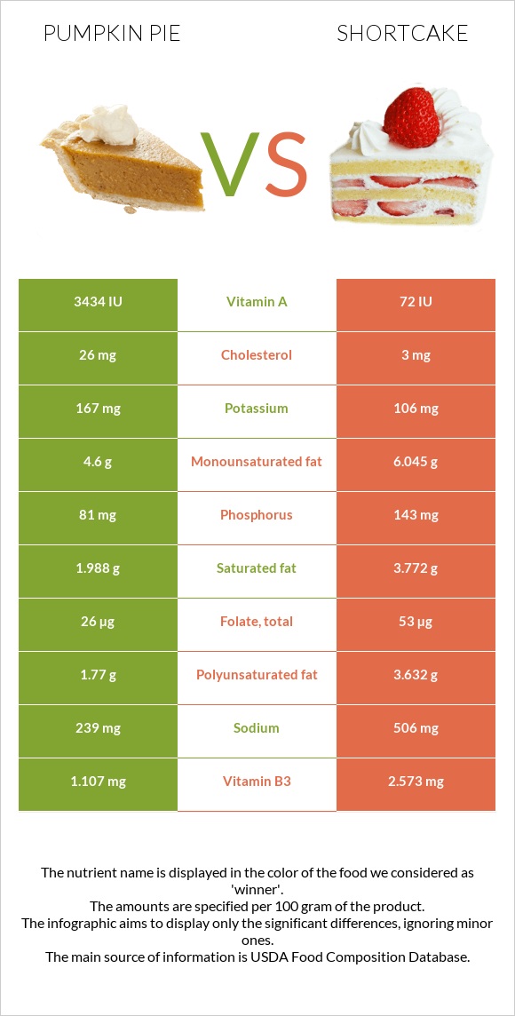 Pumpkin pie vs Shortcake infographic