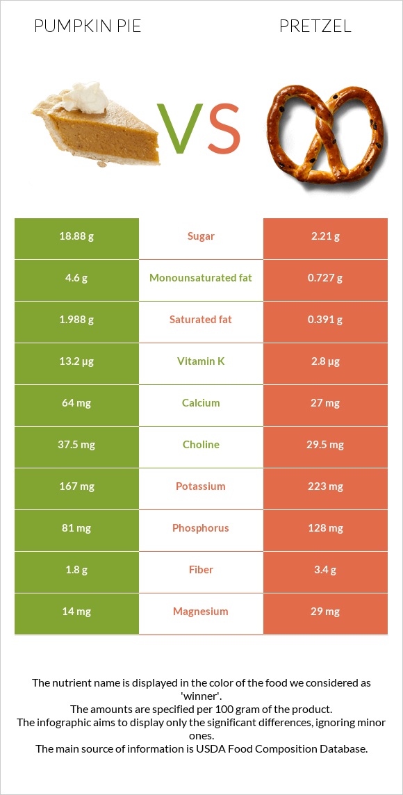 Դդումով կարկանդակ vs Pretzel infographic