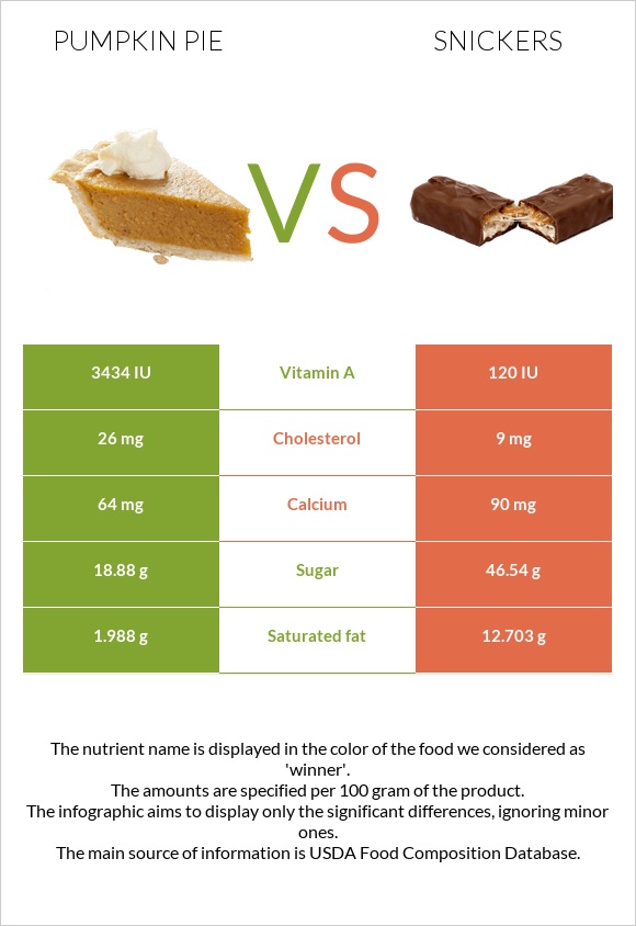 Pumpkin pie vs Snickers infographic
