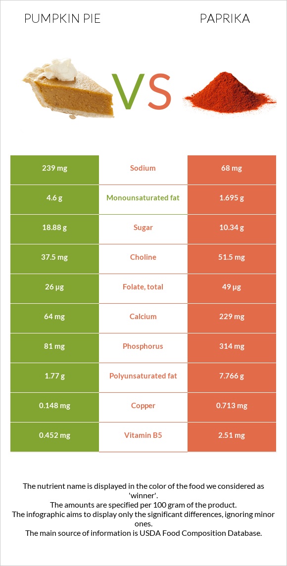 Pumpkin pie vs Paprika infographic