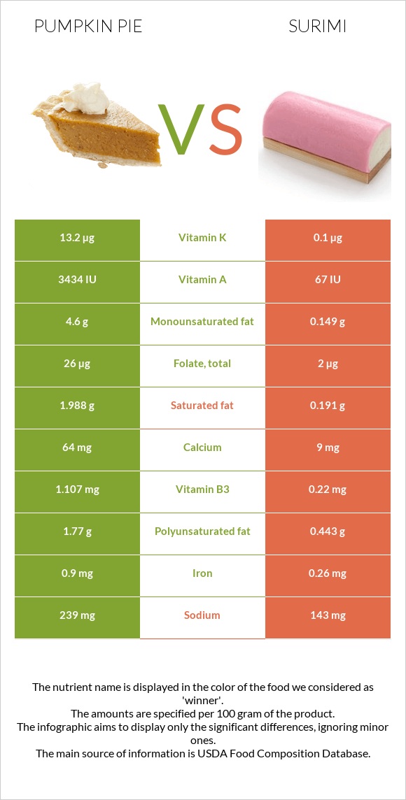 Դդումով կարկանդակ vs Ծովախեցգետին սուրիմի infographic