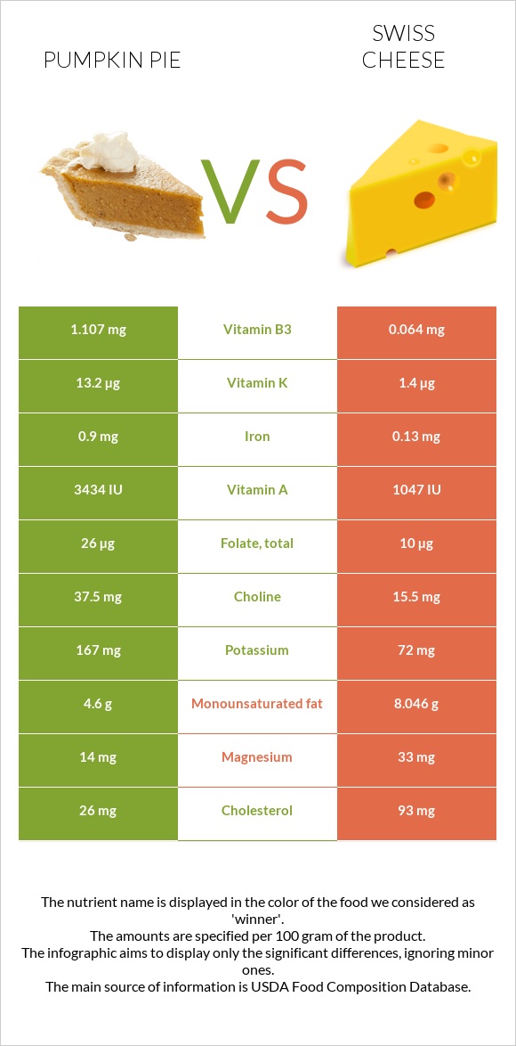 Pumpkin pie vs Swiss cheese infographic