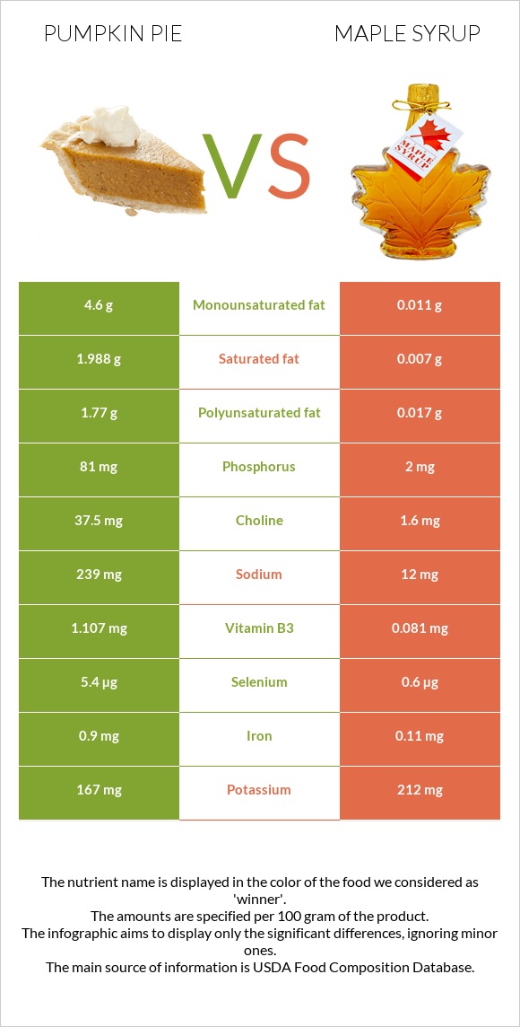 Pumpkin pie vs Maple syrup infographic