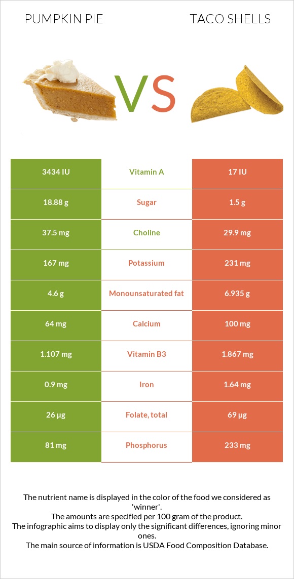 Դդումով կարկանդակ vs Taco shells infographic