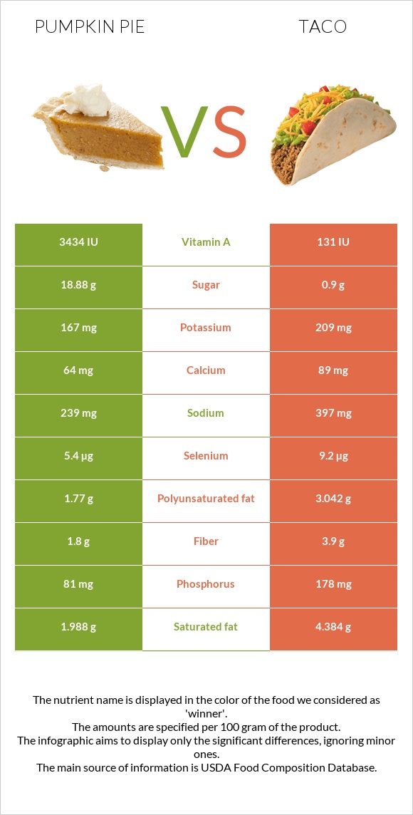 Pumpkin pie vs Taco infographic