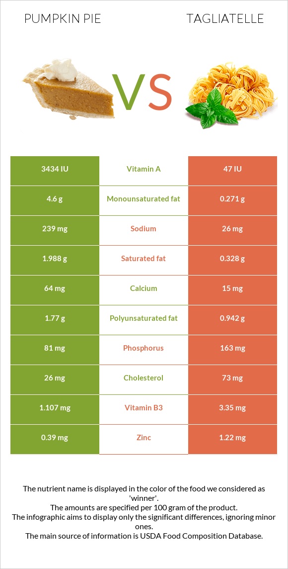 Pumpkin pie vs Tagliatelle infographic