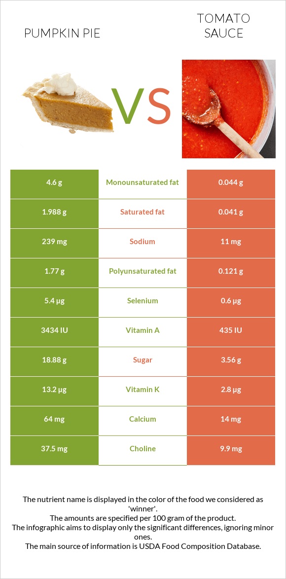 Դդումով կարկանդակ vs Տոմատի սոուս infographic