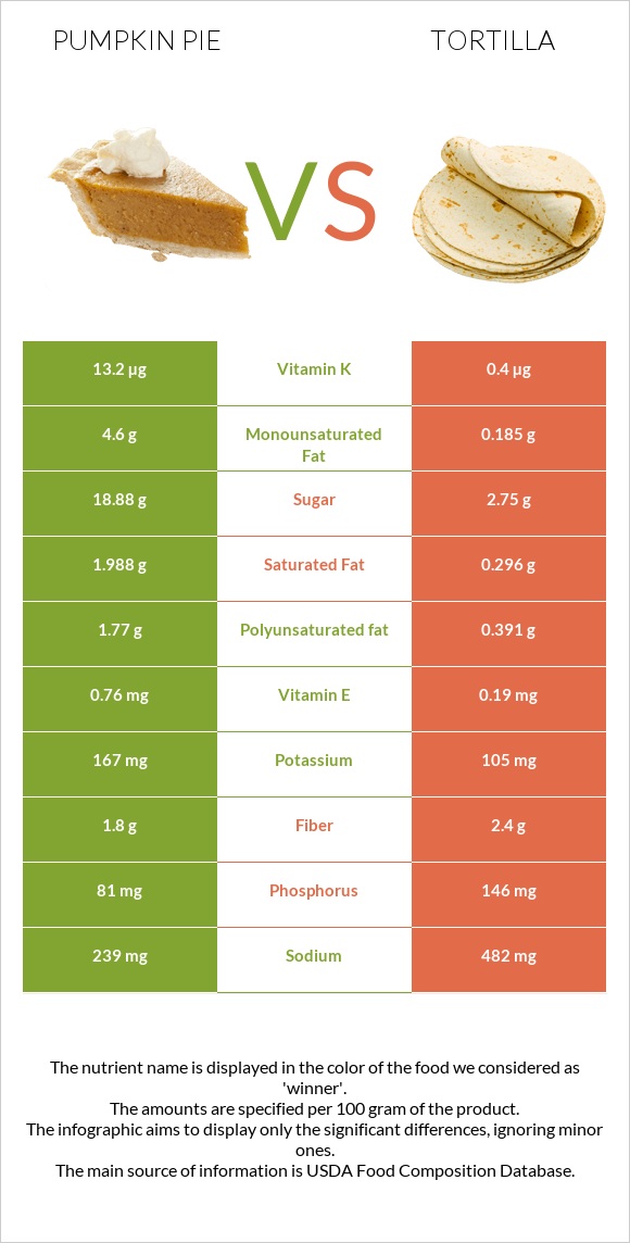 Pumpkin pie vs Tortilla infographic