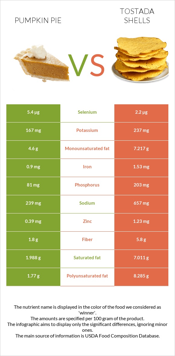 Pumpkin pie vs Tostada shells infographic