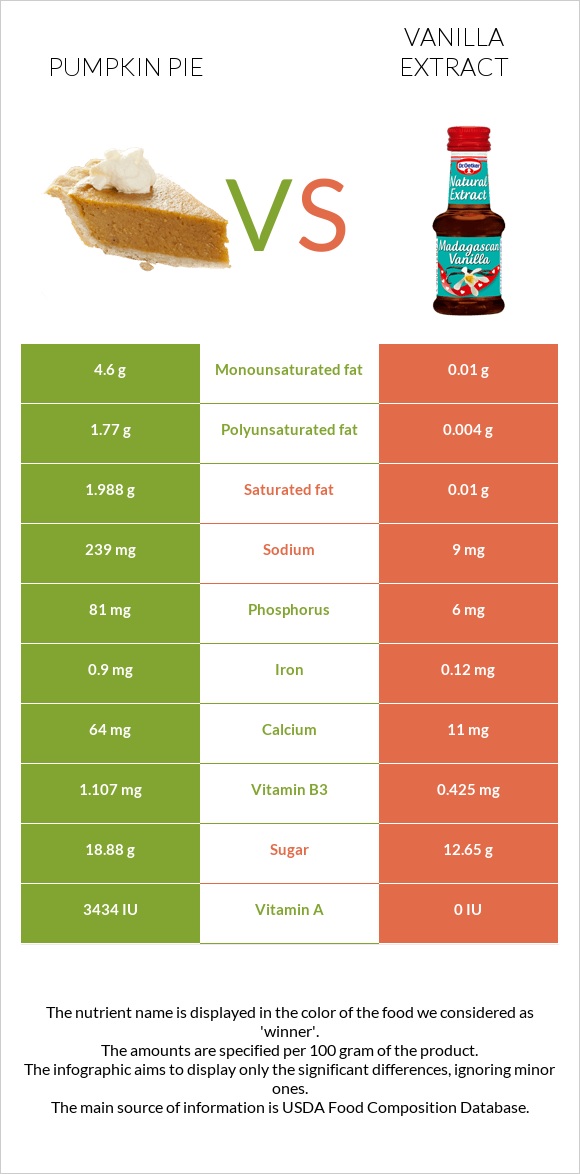 Pumpkin pie vs Vanilla extract infographic