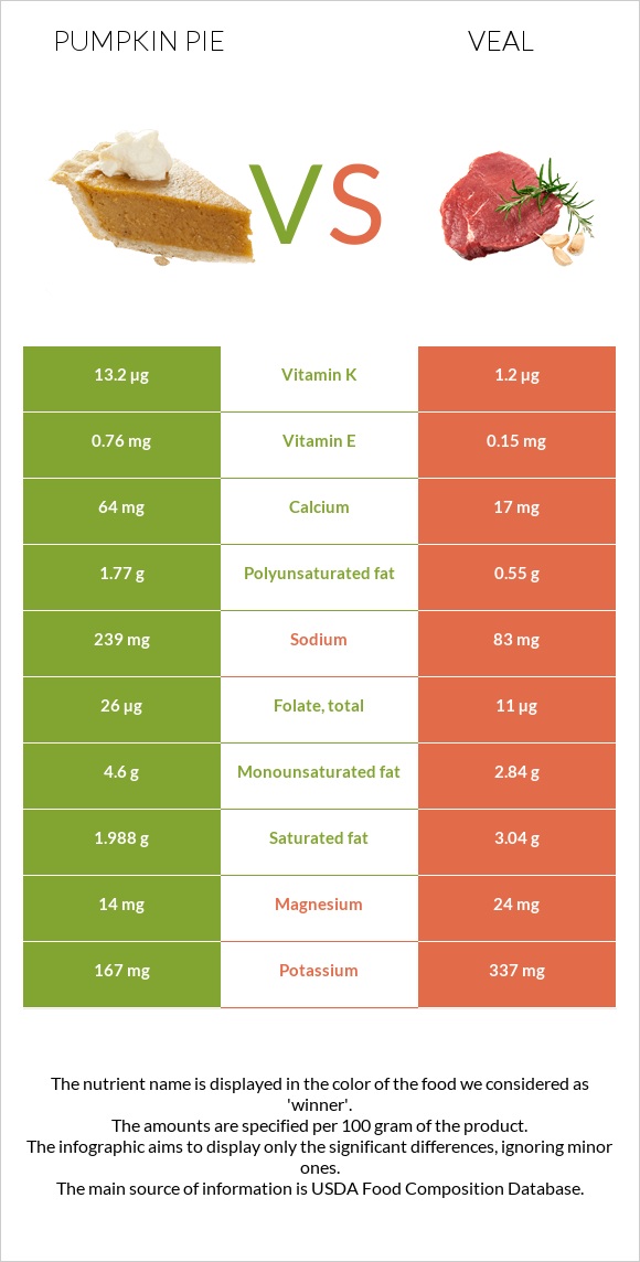 Pumpkin pie vs Veal infographic