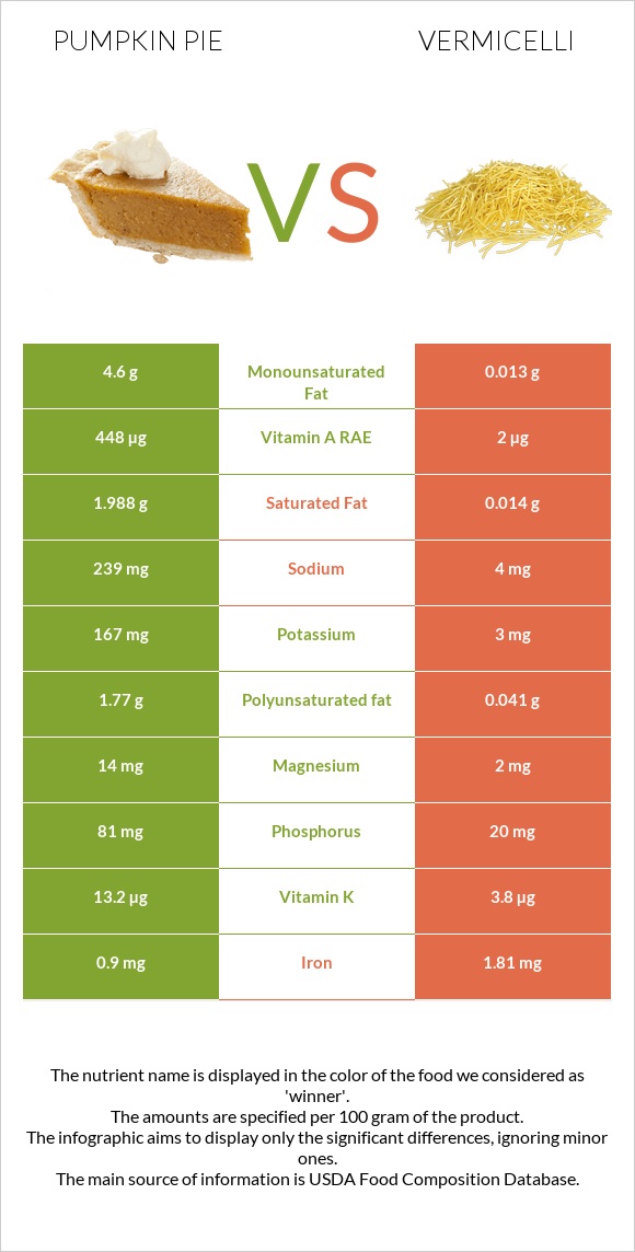 Pumpkin pie vs Vermicelli infographic