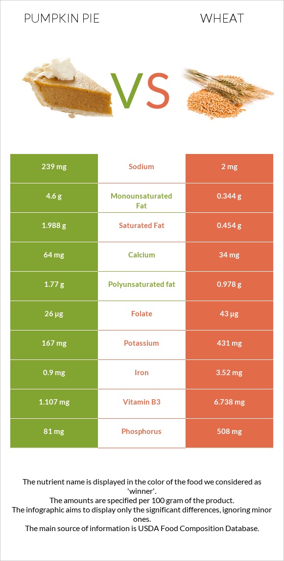 Pumpkin pie vs Wheat  infographic