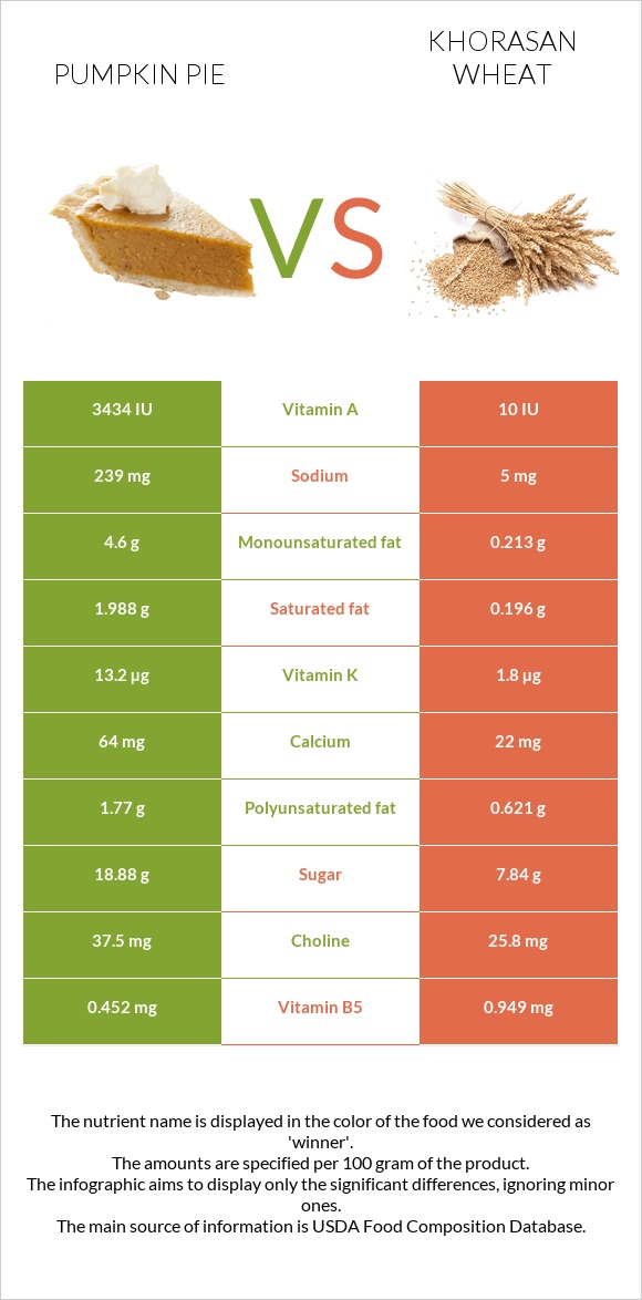 Pumpkin pie vs Khorasan wheat infographic