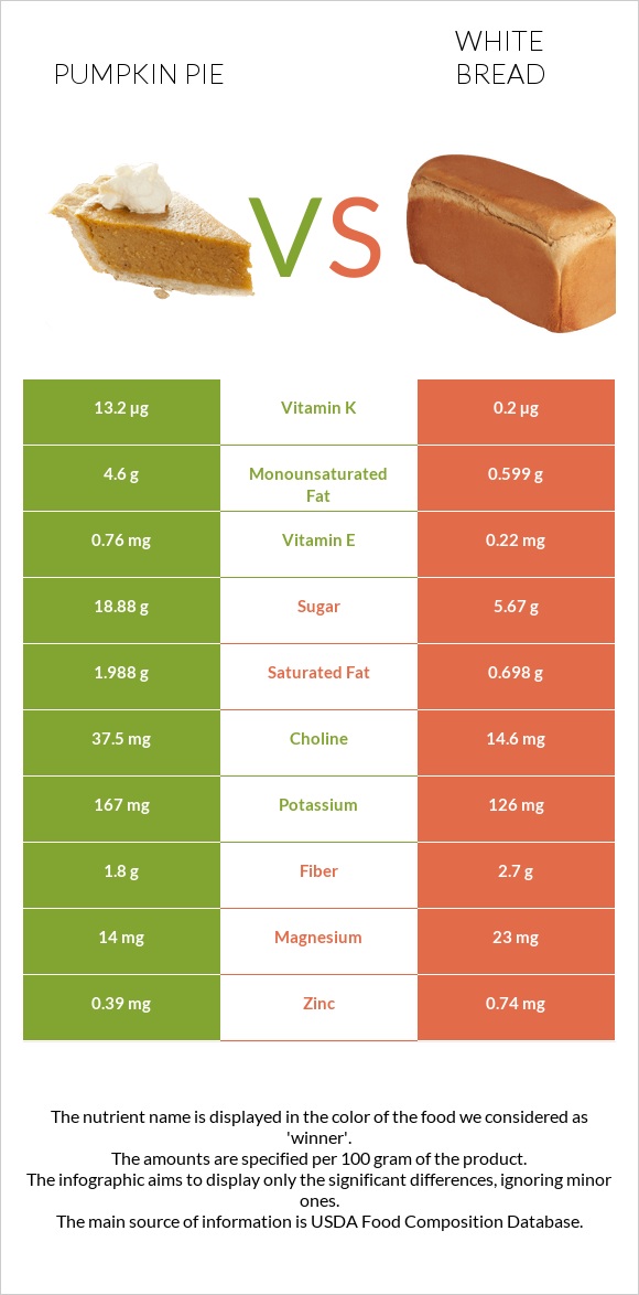 Pumpkin pie vs White Bread infographic