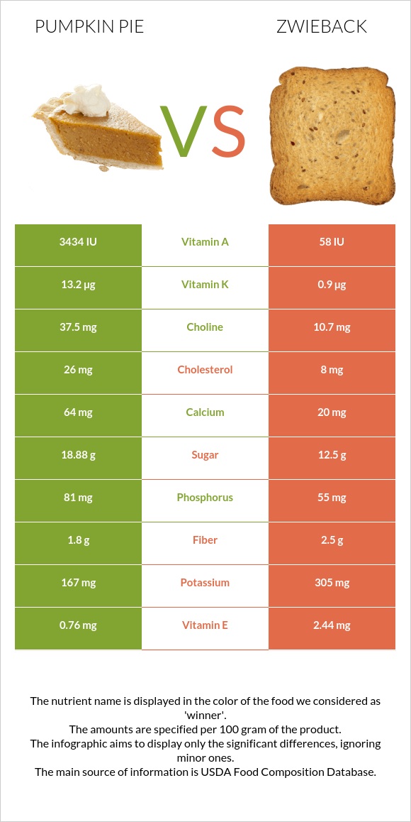 Pumpkin pie vs Zwieback infographic