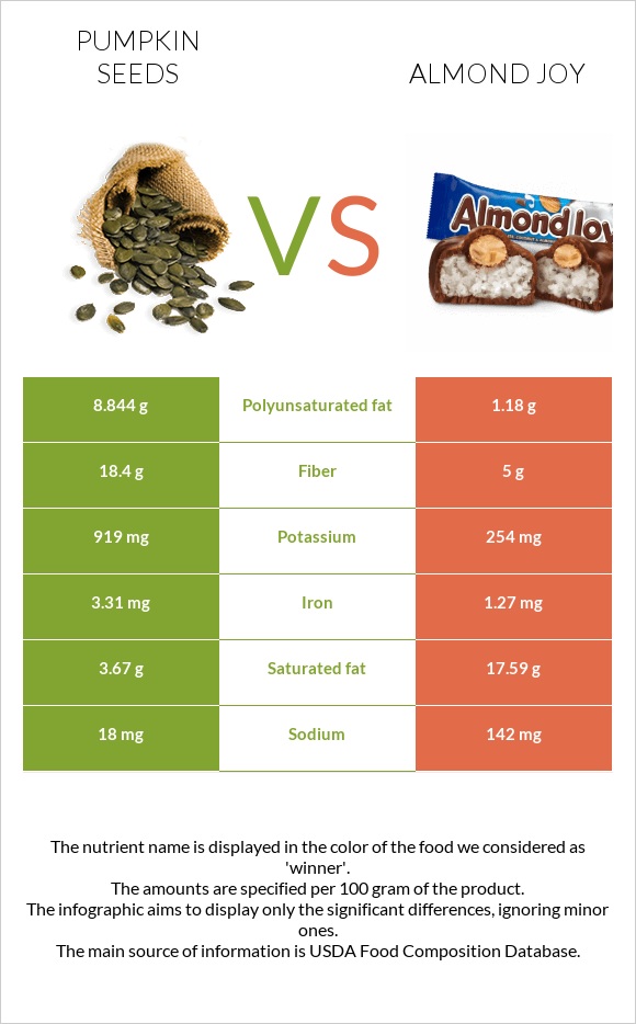 Pumpkin seed vs. Almond joy — InDepth Nutrition Comparison