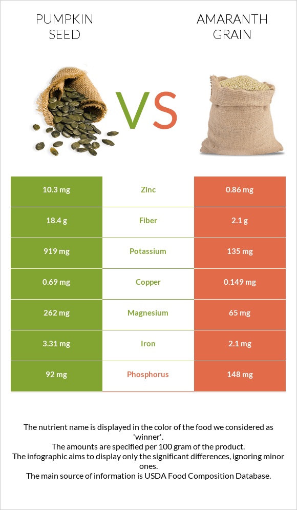 Pumpkin seed vs Amaranth grain infographic