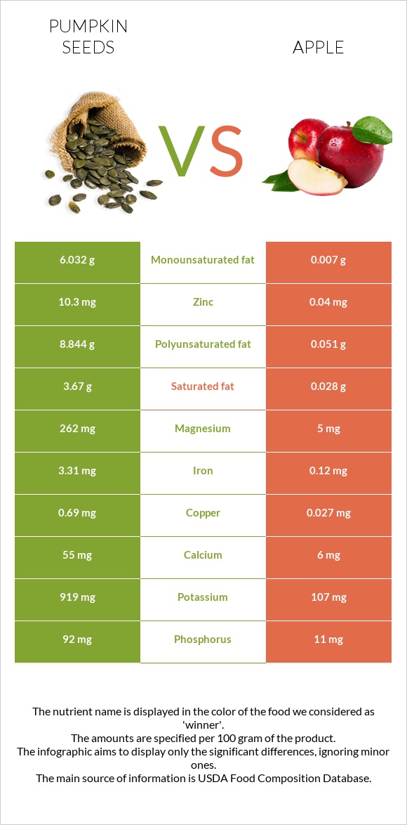 Pumpkin seeds vs Apple infographic