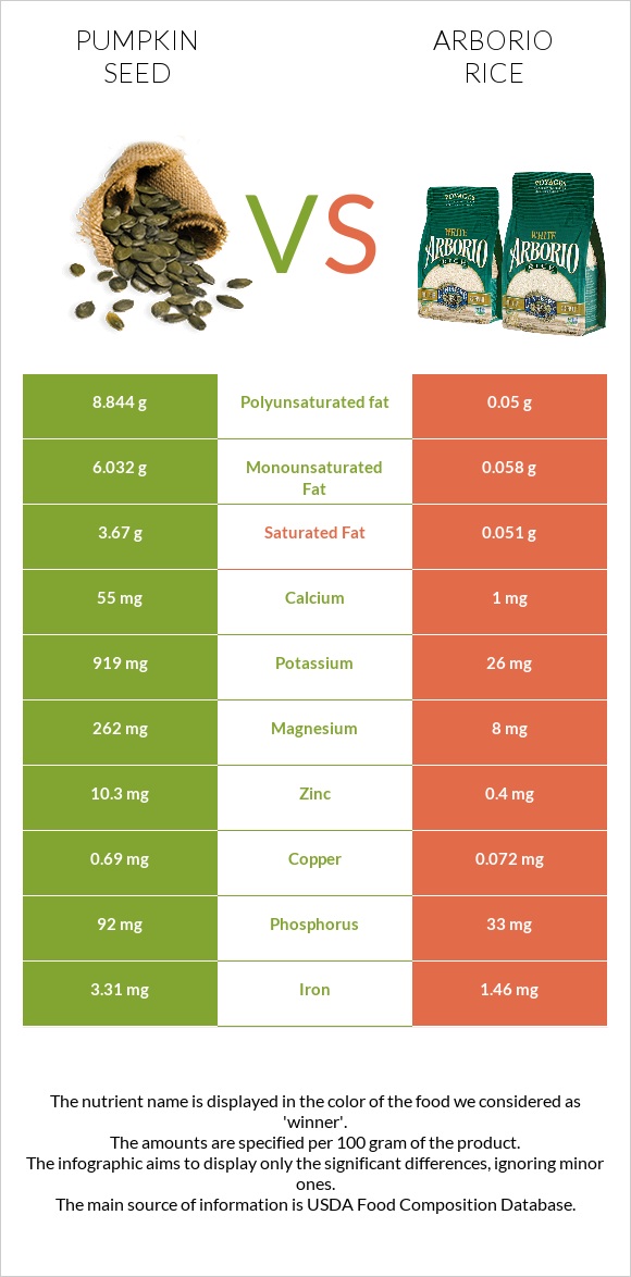 Pumpkin seed vs Arborio rice infographic