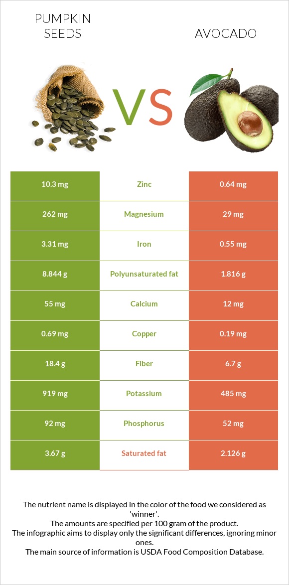 Pumpkin seeds vs Avocado infographic