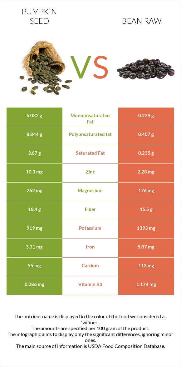 Pumpkin seed vs Bean raw infographic