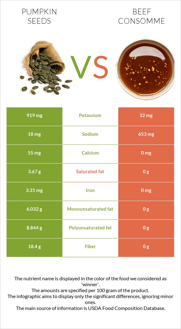 Pumpkin seed vs. Beef consomme — InDepth Nutrition Comparison