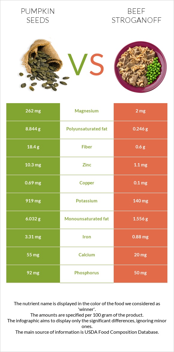 Pumpkin seeds vs Beef Stroganoff infographic