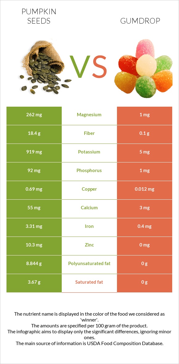 Դդմի սերմեր vs Gumdrop infographic