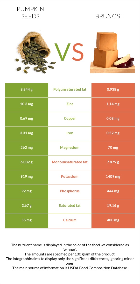 Pumpkin seeds vs Brunost infographic