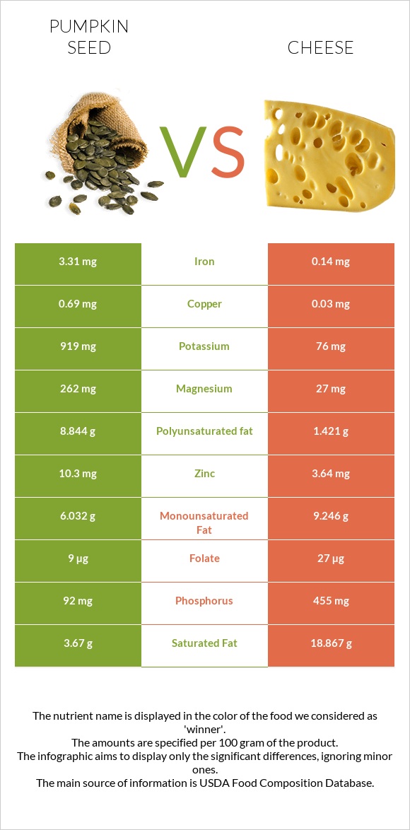 Pumpkin seed vs Cheddar Cheese infographic