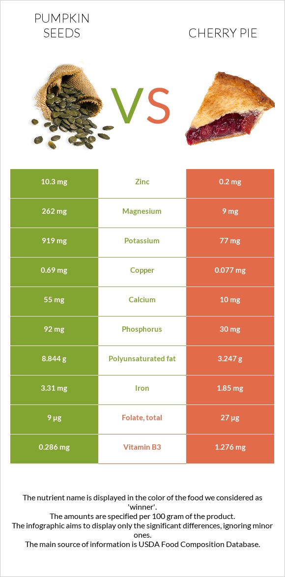 Դդմի սերմեր vs Բալով կարկանդակ infographic