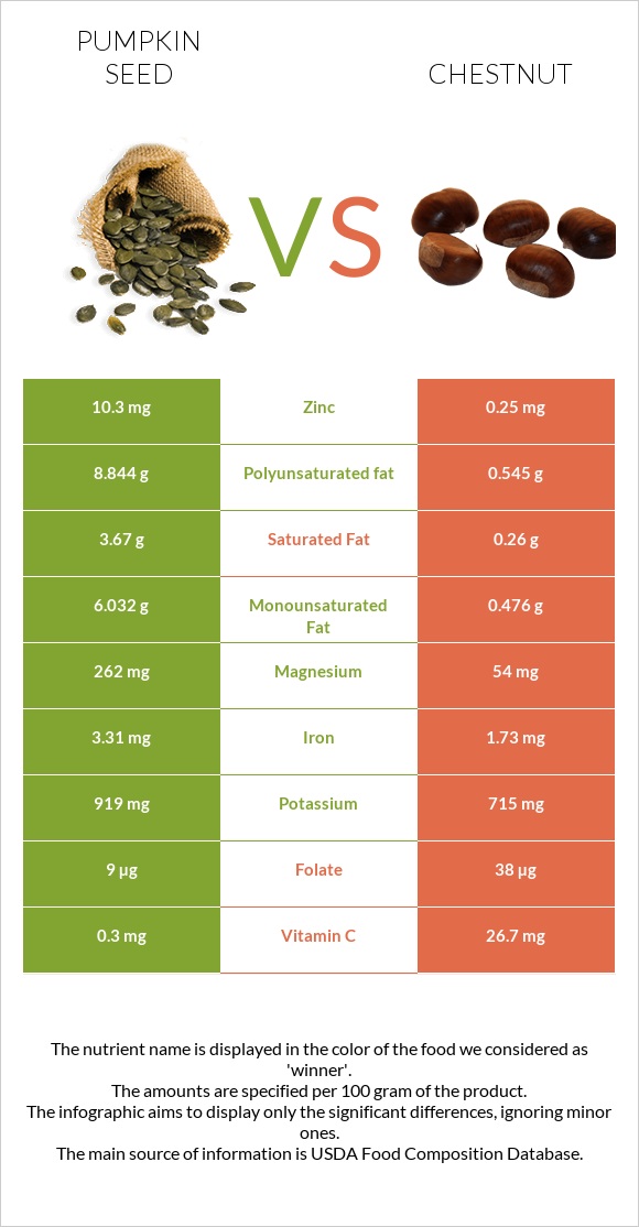 Pumpkin seed vs Chestnut infographic