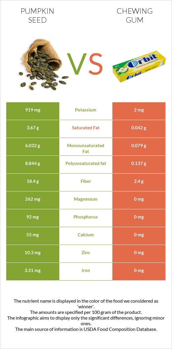 Pumpkin seed vs Chewing gum infographic